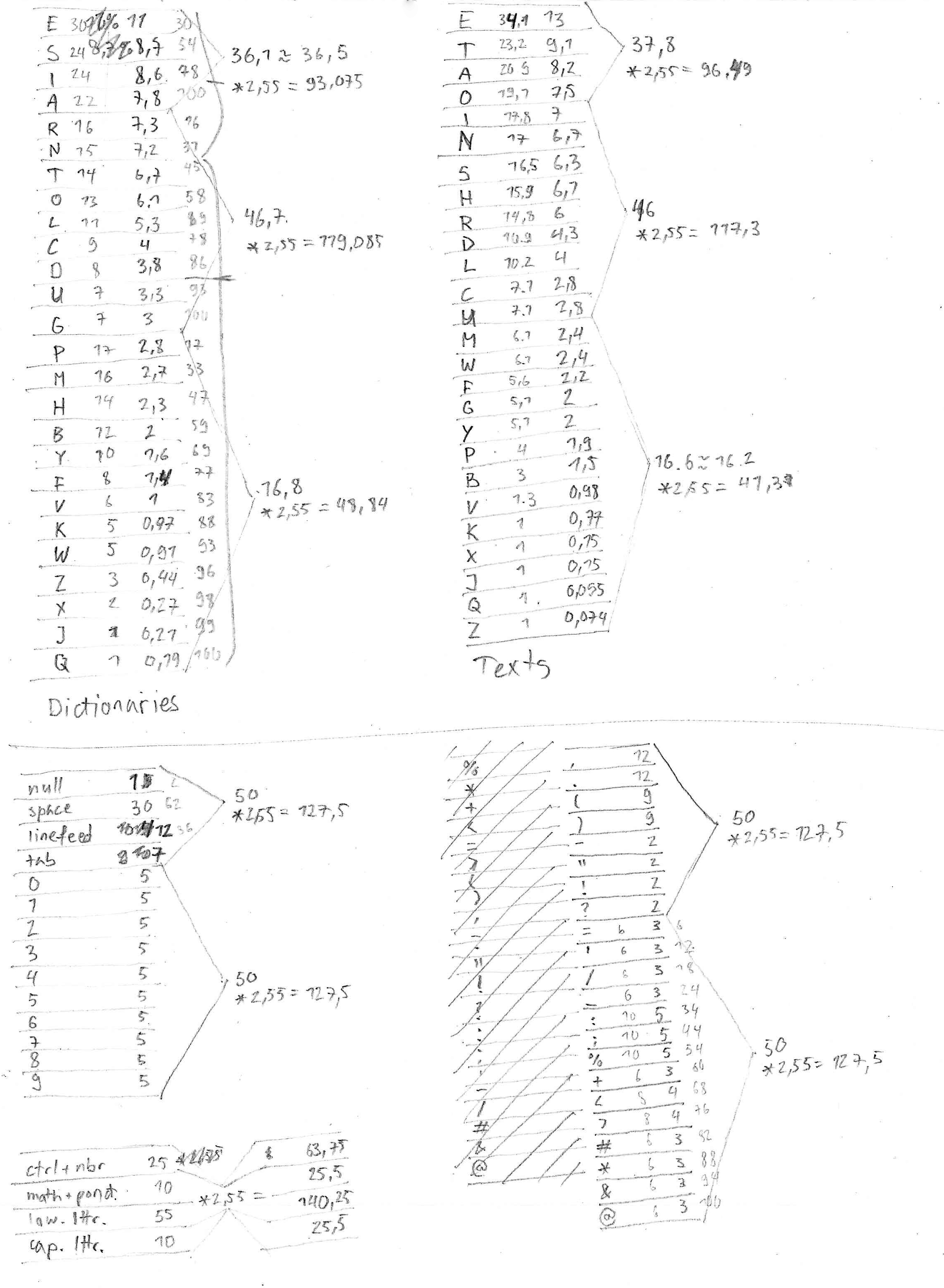 Scan of the custom ASCII chart wiht letter frequency